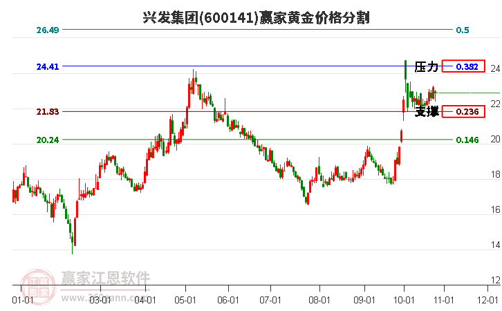 600141兴发集团黄金价格分割工具