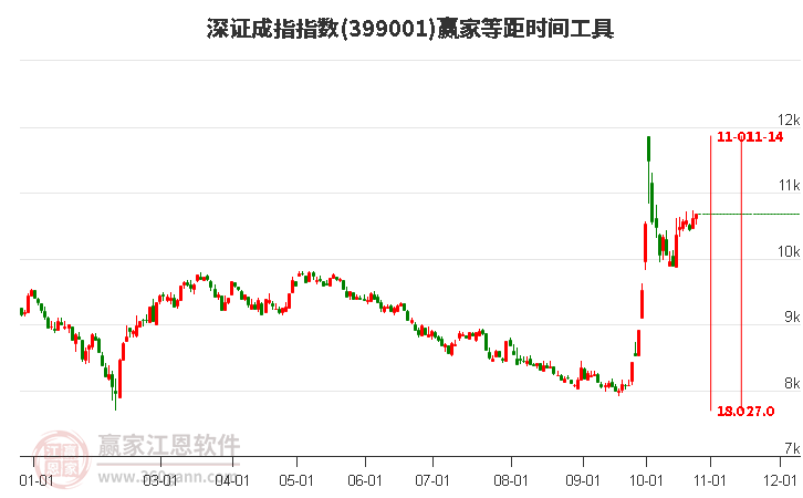 深证成指赢家等距时间周期线工具