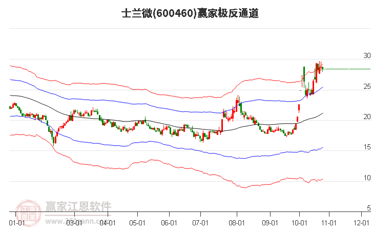 600460士兰微赢家极反通道工具