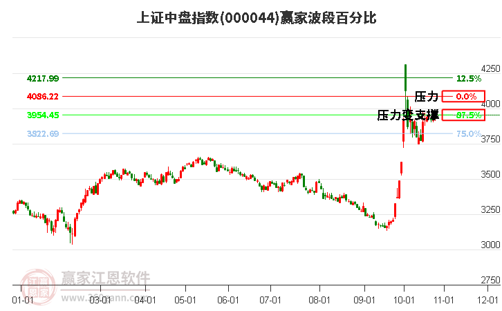 上证中盘指数赢家波段百分比工具