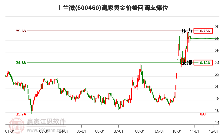 600460士兰微黄金价格回调支撑位工具