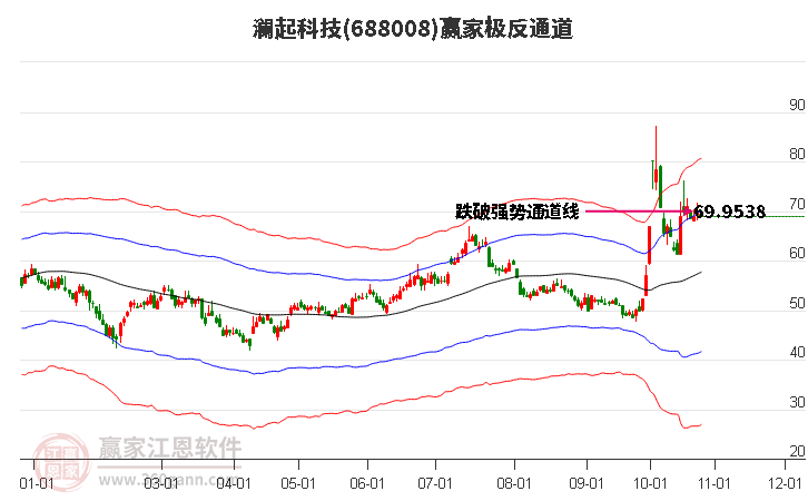 688008澜起科技赢家极反通道工具