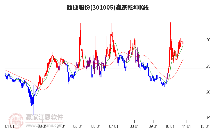 301005超捷股份赢家乾坤K线工具