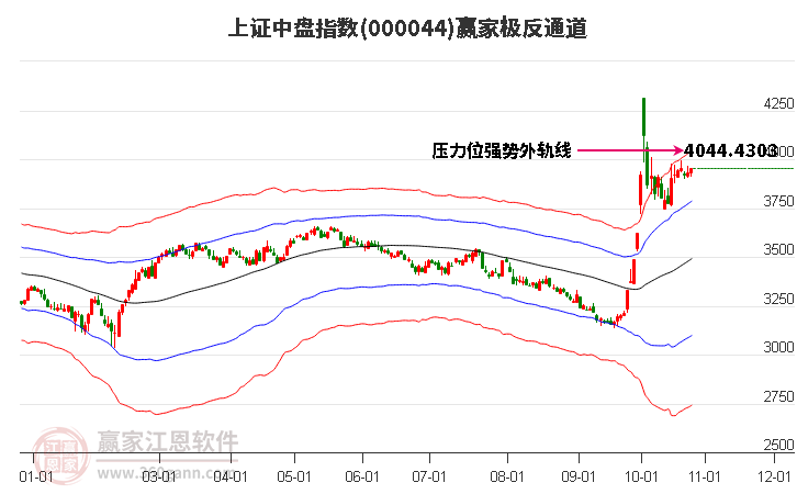 000044上证中盘赢家极反通道工具