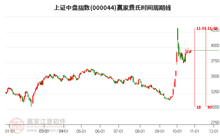 上证中盘指数赢家费氏时间周期线工具