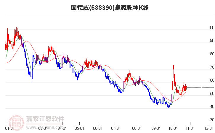 688390固德威赢家乾坤K线工具