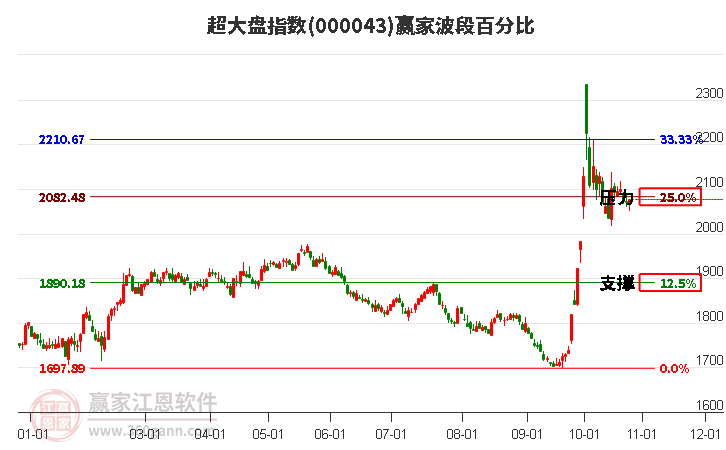 超大盘指数赢家波段百分比工具