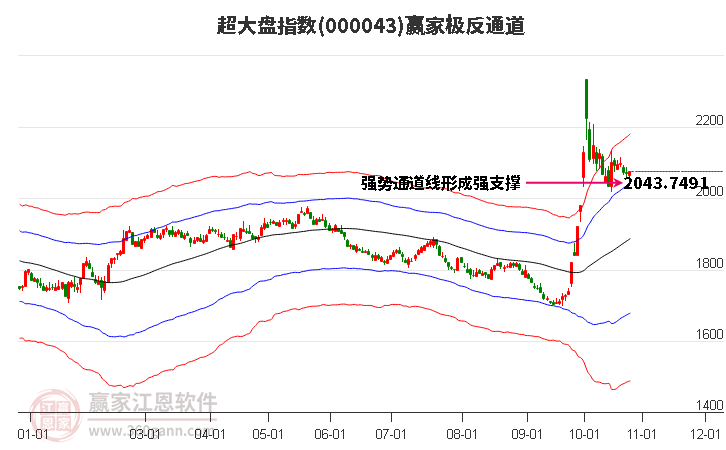 000043超大盘赢家极反通道工具