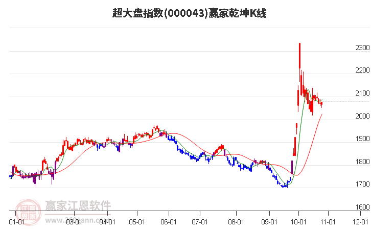 000043超大盘赢家乾坤K线工具