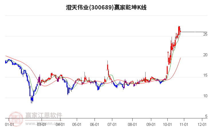 300689澄天伟业赢家乾坤K线工具