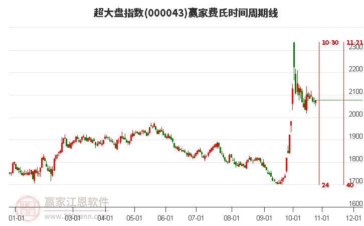 超大盘指数赢家费氏时间周期线工具