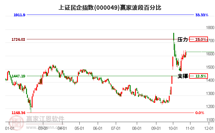 上证民企指数赢家波段百分比工具