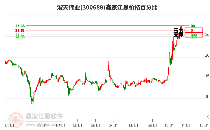 300689澄天伟业江恩价格百分比工具