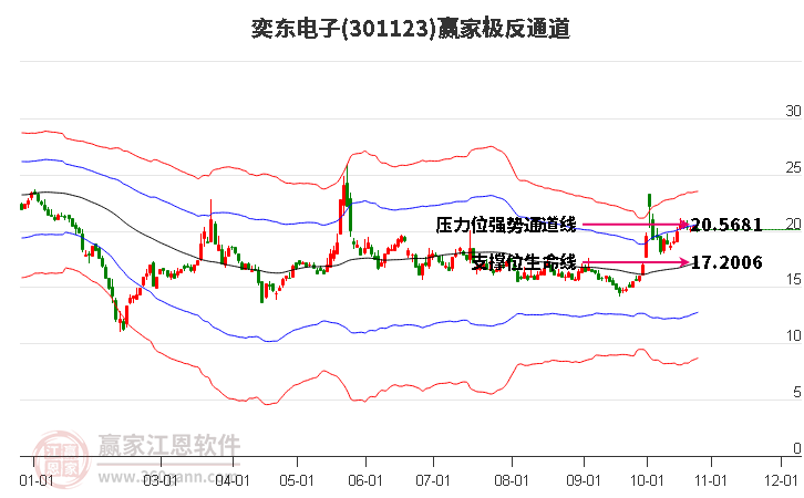 301123奕东电子赢家极反通道工具