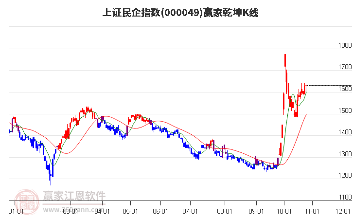 000049上证民企赢家乾坤K线工具