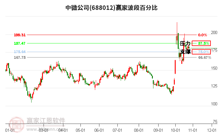 688012中微公司波段百分比工具