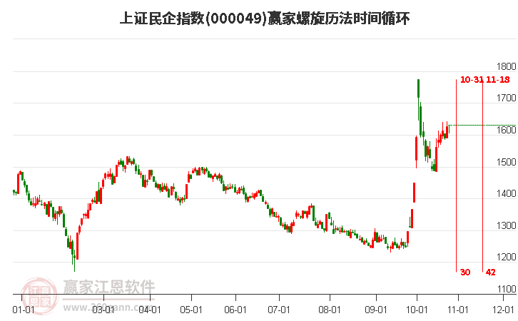 上证民企指数赢家螺旋历法时间循环工具