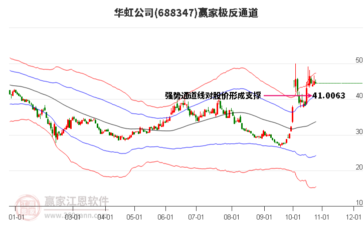 688347華虹公司贏家極反通道工具