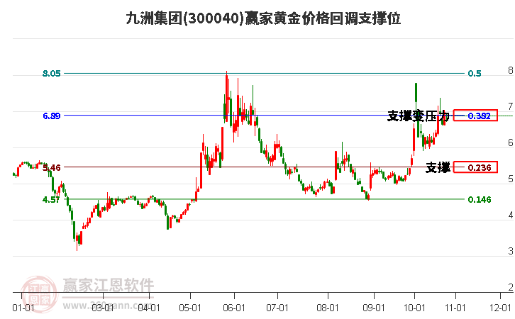 300040九洲集团黄金价格回调支撑位工具