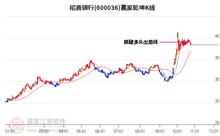 600036招商银行赢家乾坤K线工具