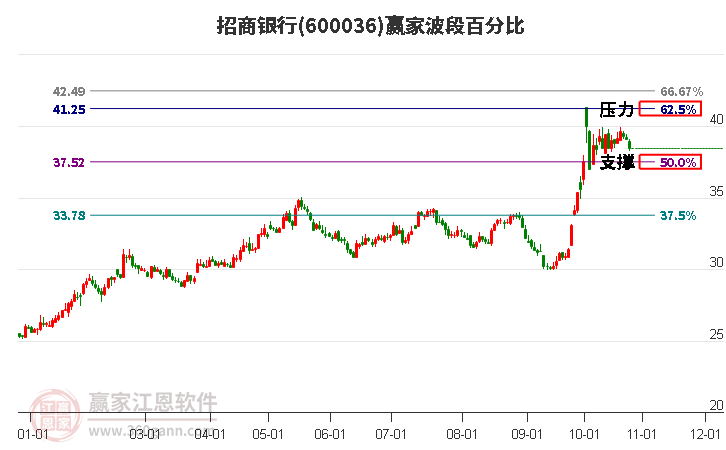 600036招商银行波段百分比工具