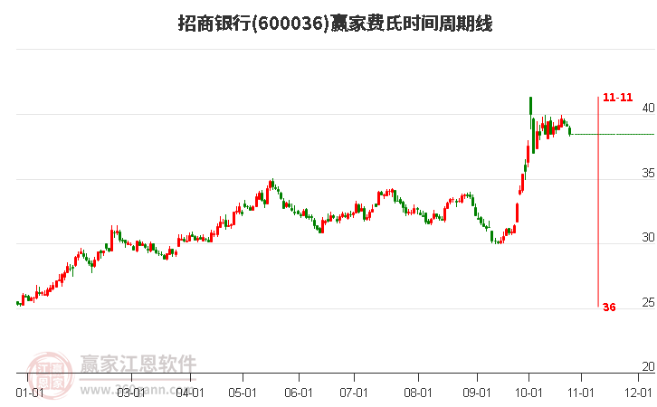 600036招商银行费氏时间周期线工具