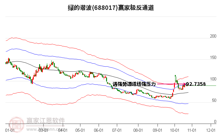 688017绿的谐波赢家极反通道工具