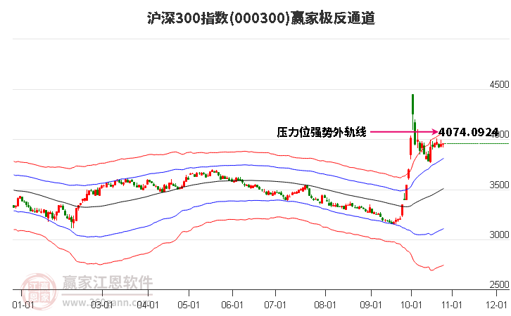 000300沪深300赢家极反通道工具