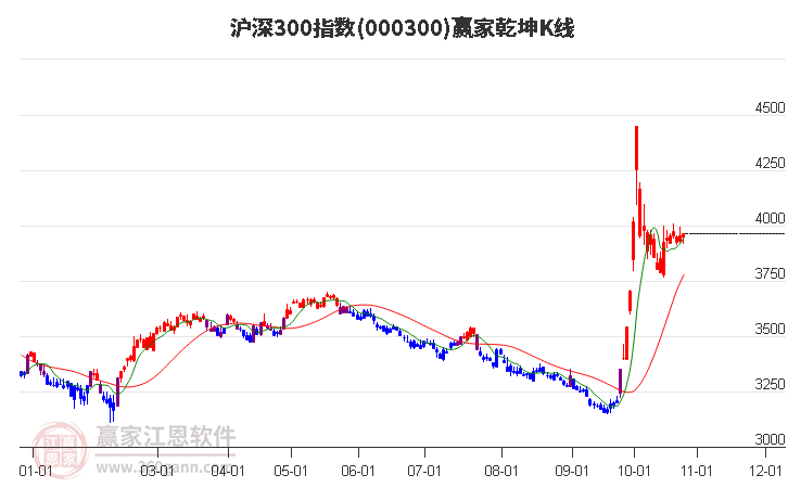 000300沪深300赢家乾坤K线工具