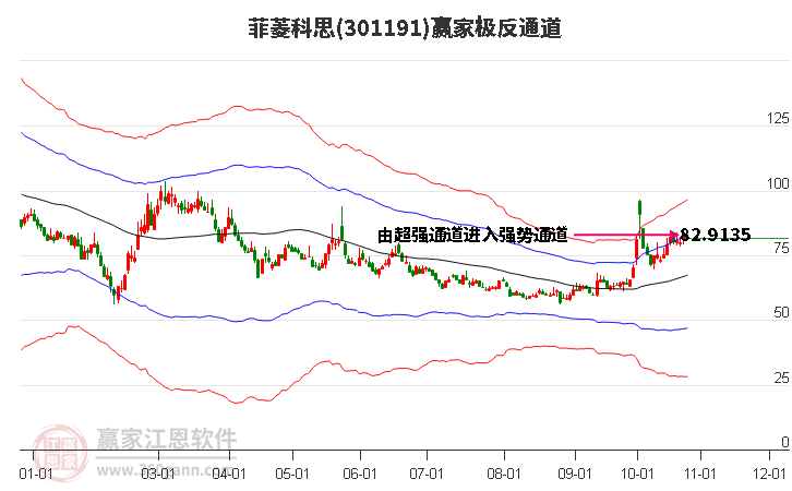 301191菲菱科思赢家极反通道工具