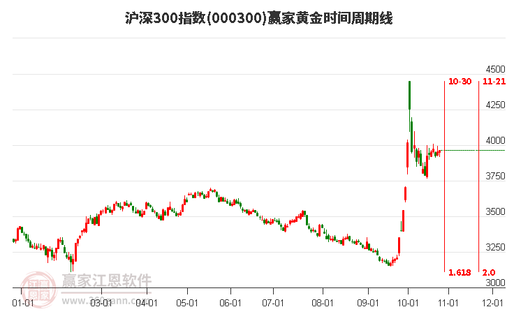 沪深300指数赢家黄金时间周期线工具