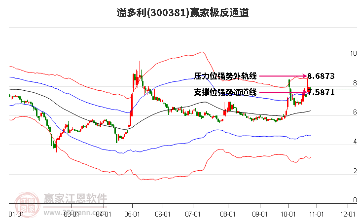 300381溢多利赢家极反通道工具