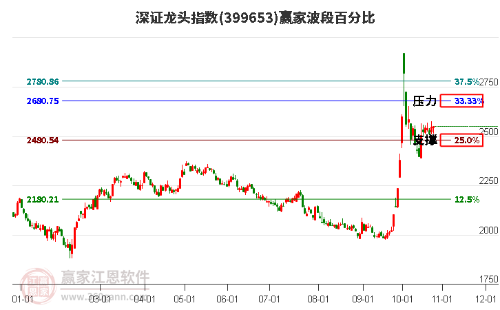 深证龙头指数赢家波段百分比工具