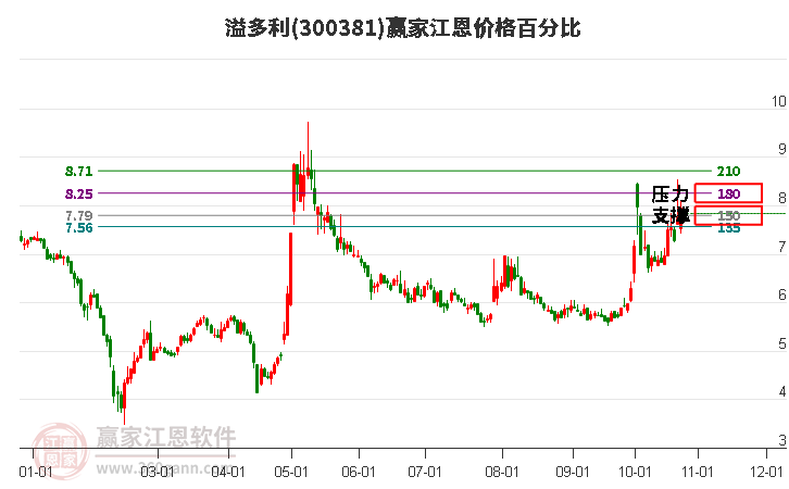 300381溢多利江恩价格百分比工具