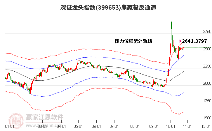 399653深证龙头赢家极反通道工具