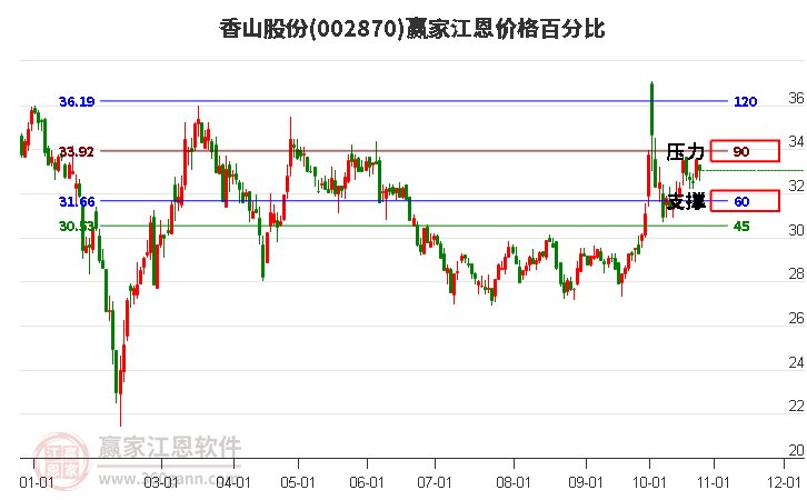 002870香山股份江恩价格百分比工具