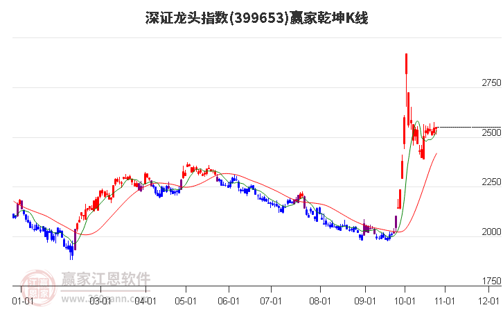 399653深证龙头赢家乾坤K线工具