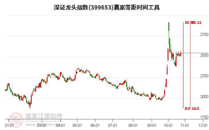 深证龙头指数赢家等距时间周期线工具