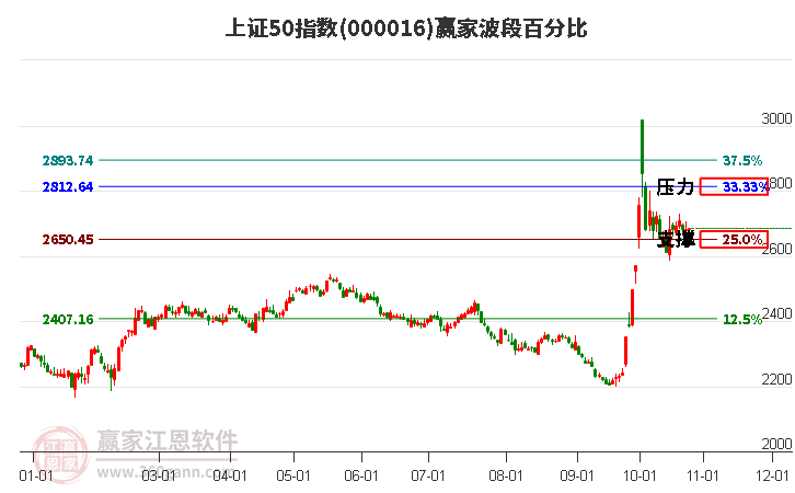 上证50指数赢家波段百分比工具