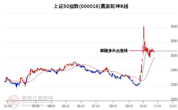 000016上证50赢家乾坤K线工具