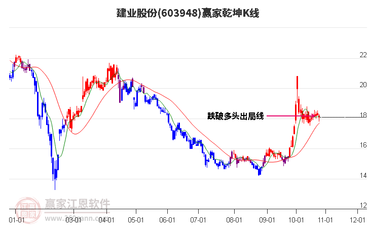 603948建业股份赢家乾坤K线工具