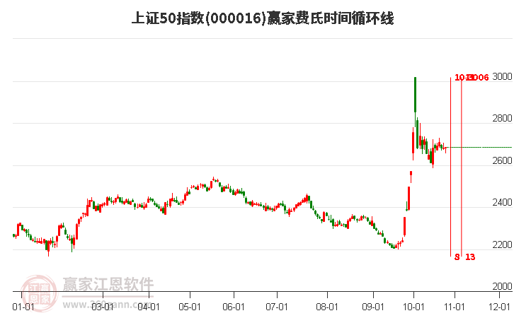 上证50指数赢家费氏时间循环线工具