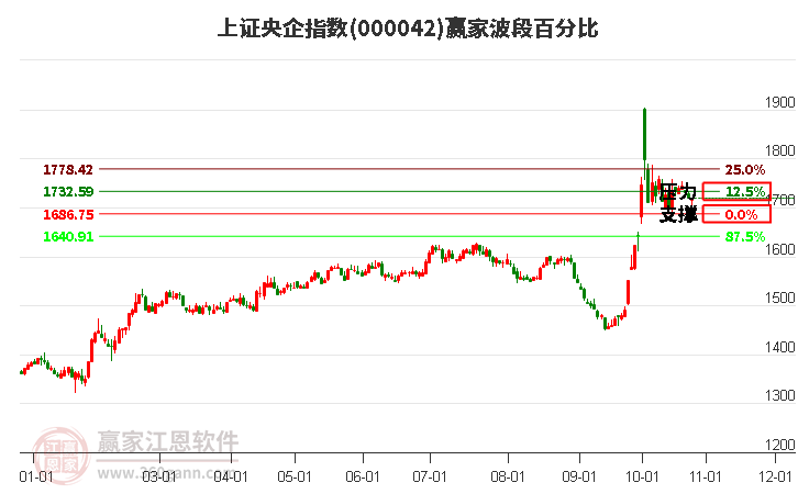 上证央企指数赢家波段百分比工具