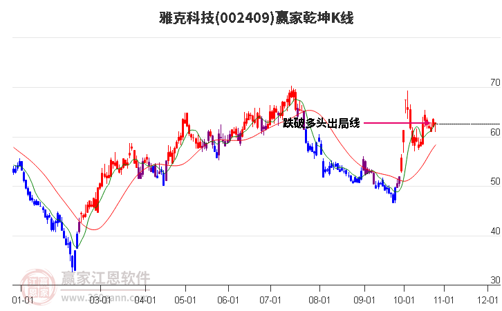 002409雅克科技赢家乾坤K线工具