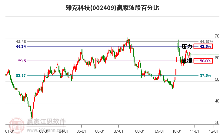 002409雅克科技波段百分比工具