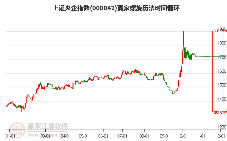 上证央企指数赢家螺旋历法时间循环工具