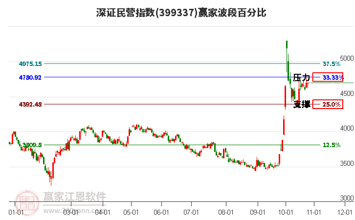 深证民营指数赢家波段百分比工具