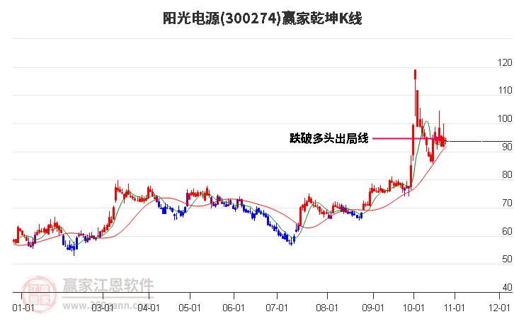 300274阳光电源赢家乾坤K线工具