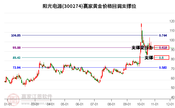 300274阳光电源黄金价格回调支撑位工具