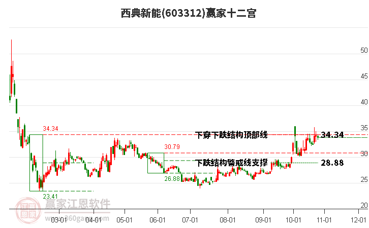 603312西典新能赢家十二宫工具